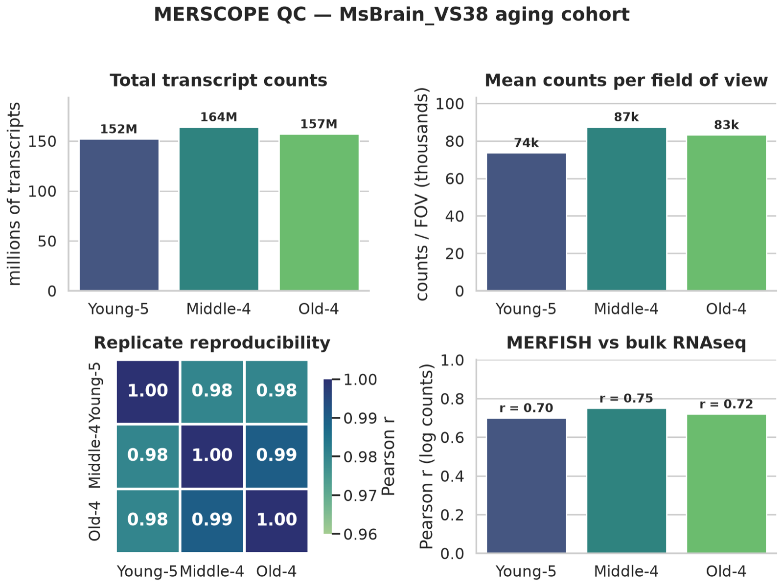 Four-panel MERSCOPE QC dashboard: total transcript counts, mean counts per FOV, replicate reproducibility heatmap, and MERFISH-versus-bulk-RNAseq correlation