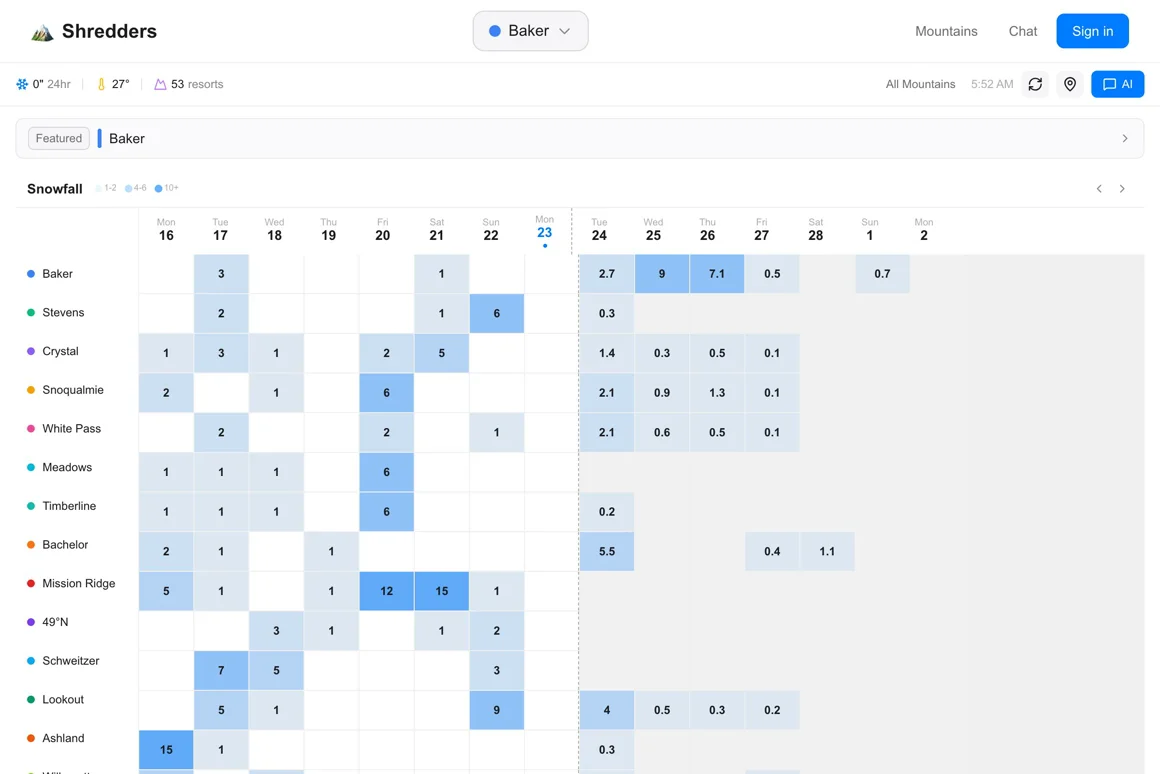 Shredders web app — powder dashboard ranking 53 resorts